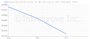 Price overview for flights from New York City to Saint Petersburg