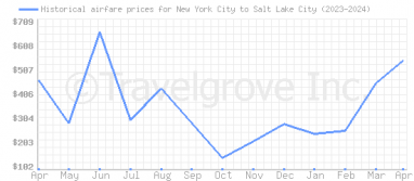 Price overview for flights from New York City to Salt Lake City