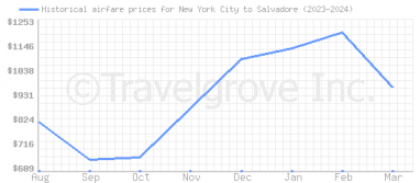 Price overview for flights from New York City to Salvadore
