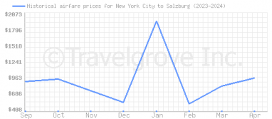 Price overview for flights from New York City to Salzburg
