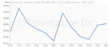 Price overview for flights from New York City to San Antonio