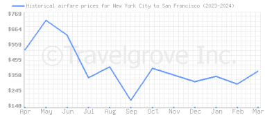 Price overview for flights from New York City to San Francisco