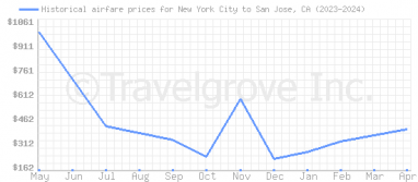 Price overview for flights from New York City to San Jose, CA