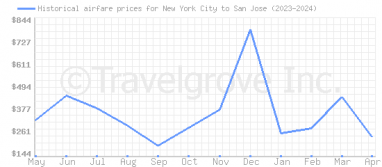 Price overview for flights from New York City to San Jose