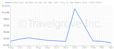 Price overview for flights from New York City to San Pedro Sula