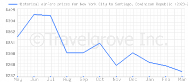 Price overview for flights from New York City to Santiago, Dominican Republic