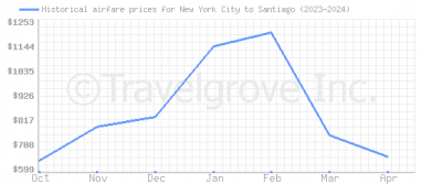 Price overview for flights from New York City to Santiago