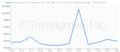 Price overview for flights from New York City to Santo Domingo