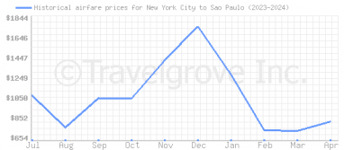 Price overview for flights from New York City to Sao Paulo