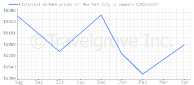 Price overview for flights from New York City to Sapporo