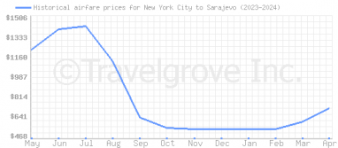 Price overview for flights from New York City to Sarajevo
