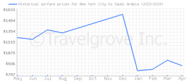 Price overview for flights from New York City to Saudi Arabia