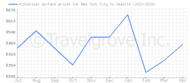 Price overview for flights from New York City to Seattle
