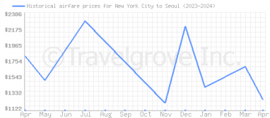 Price overview for flights from New York City to Seoul