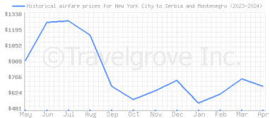 Price overview for flights from New York City to Serbia and Montenegro