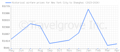 Price overview for flights from New York City to Shanghai