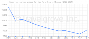 Price overview for flights from New York City to Shannon