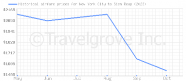 Price overview for flights from New York City to Siem Reap