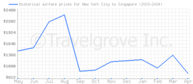 Price overview for flights from New York City to Singapore
