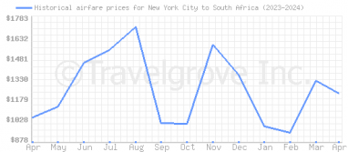 Price overview for flights from New York City to South Africa