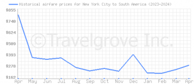 Price overview for flights from New York City to South America