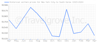 Price overview for flights from New York City to South Korea