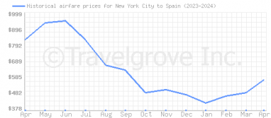 Price overview for flights from New York City to Spain