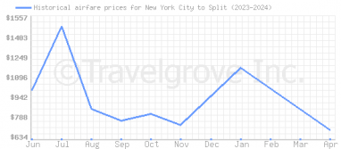 Price overview for flights from New York City to Split