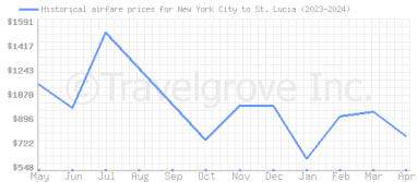 Price overview for flights from New York City to St. Lucia