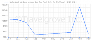 Price overview for flights from New York City to Stuttgart