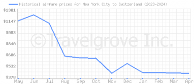 Price overview for flights from New York City to Switzerland