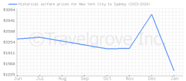 Price overview for flights from New York City to Sydney