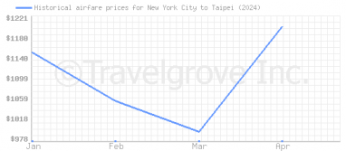 Price overview for flights from New York City to Taipei