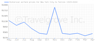 Price overview for flights from New York City to Tallinn