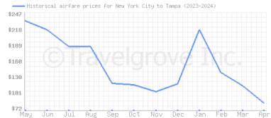 Price overview for flights from New York City to Tampa