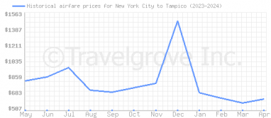 Price overview for flights from New York City to Tampico