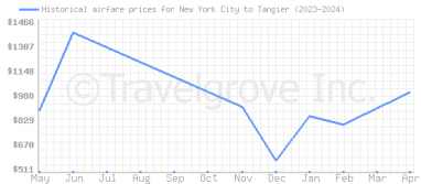 Price overview for flights from New York City to Tangier