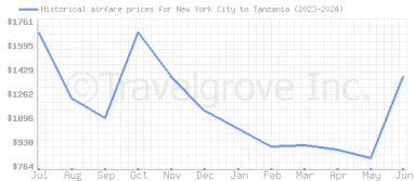 Price overview for flights from New York City to Tanzania