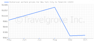Price overview for flights from New York City to Tenerife