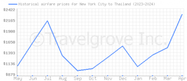 Price overview for flights from New York City to Thailand
