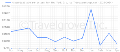Price overview for flights from New York City to Thiruvananthapuram