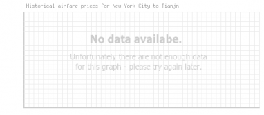 Price overview for flights from New York City to Tianjn