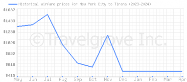 Price overview for flights from New York City to Tirana