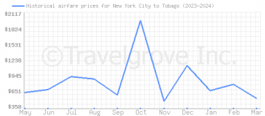 Price overview for flights from New York City to Tobago