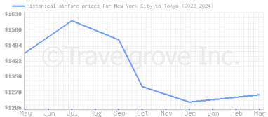 Price overview for flights from New York City to Tokyo