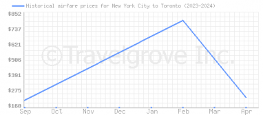 Price overview for flights from New York City to Toronto