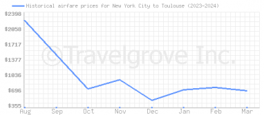 Price overview for flights from New York City to Toulouse