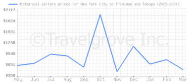 Price overview for flights from New York City to Trinidad and Tobago