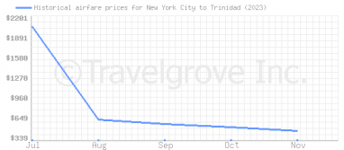 Price overview for flights from New York City to Trinidad