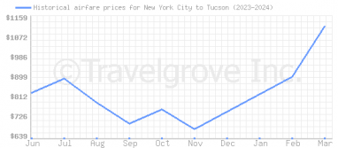Price overview for flights from New York City to Tucson